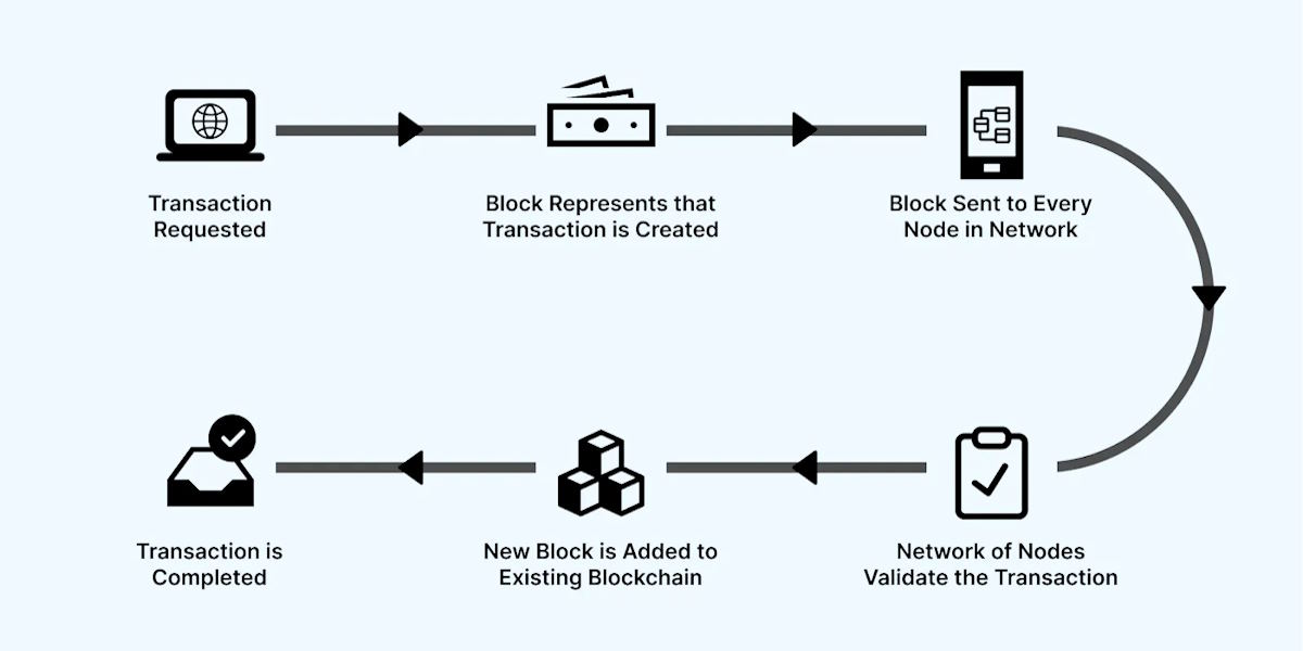 blockchain nodes validation process